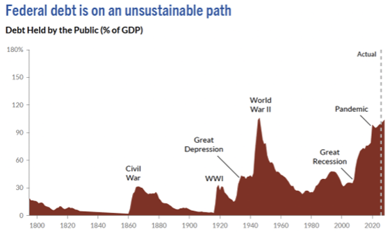 Federal debt is on an unsustainable path — Debt Held by the Public as percentage of GDP from 1800 to present, showing debt now exceeding World War II levels